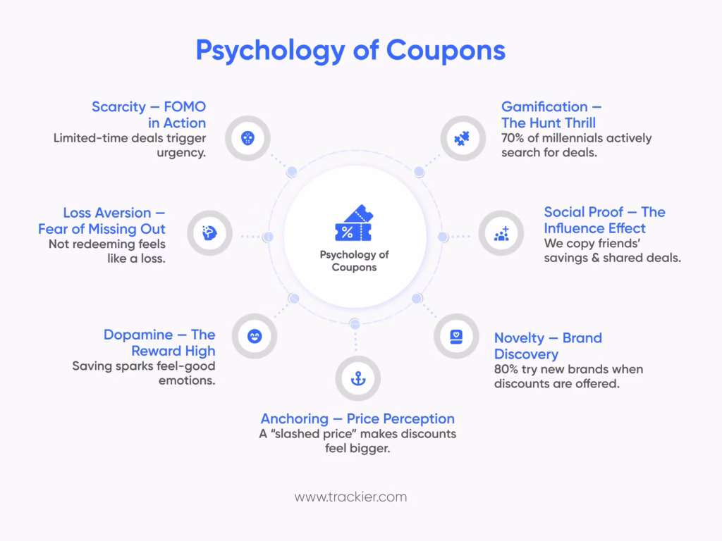 Psychology of Coupons