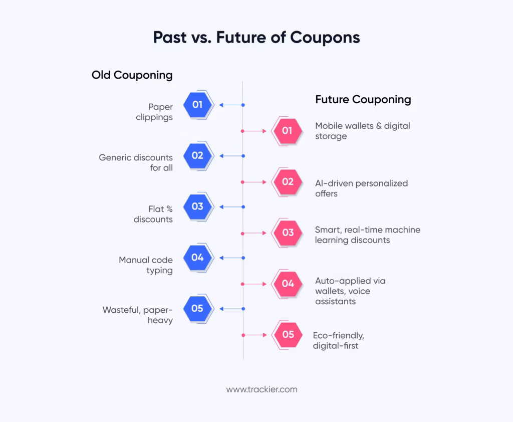 Future of Coupon Marketing