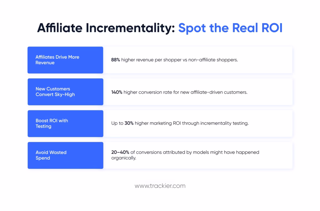 Affiliate incrementality