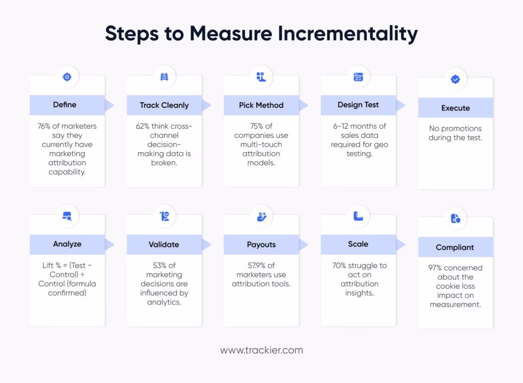 How to Measure Incrementality in Affiliate Marketing?