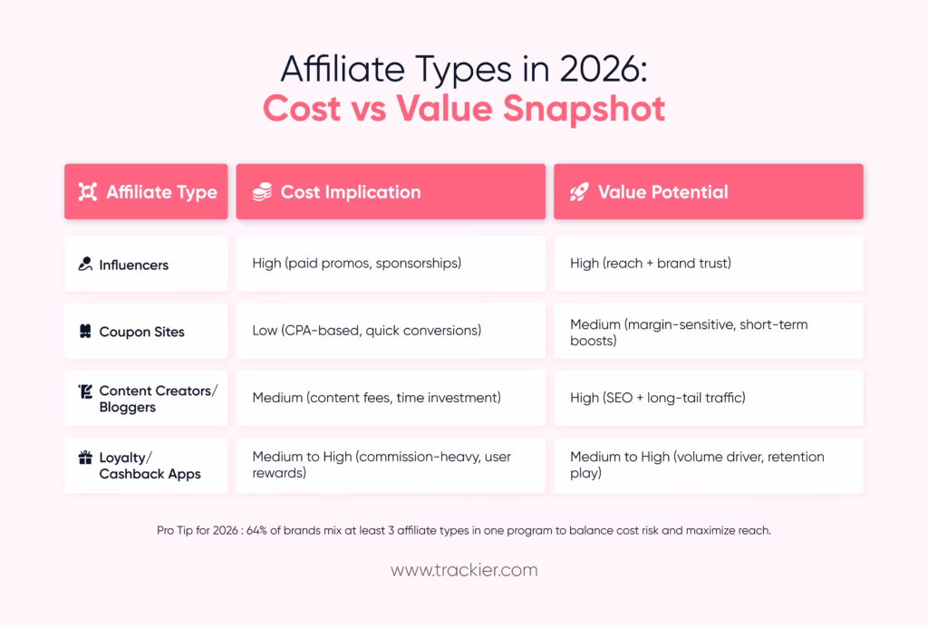 Affiliate Marketing Cost
