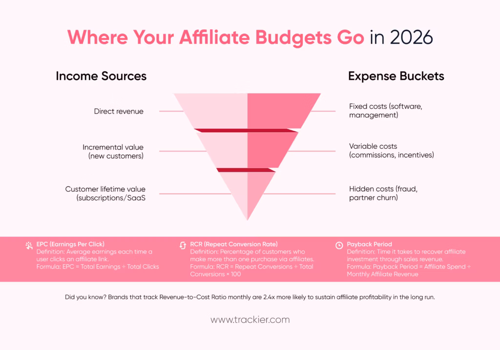 Affiliate Marketing Cost