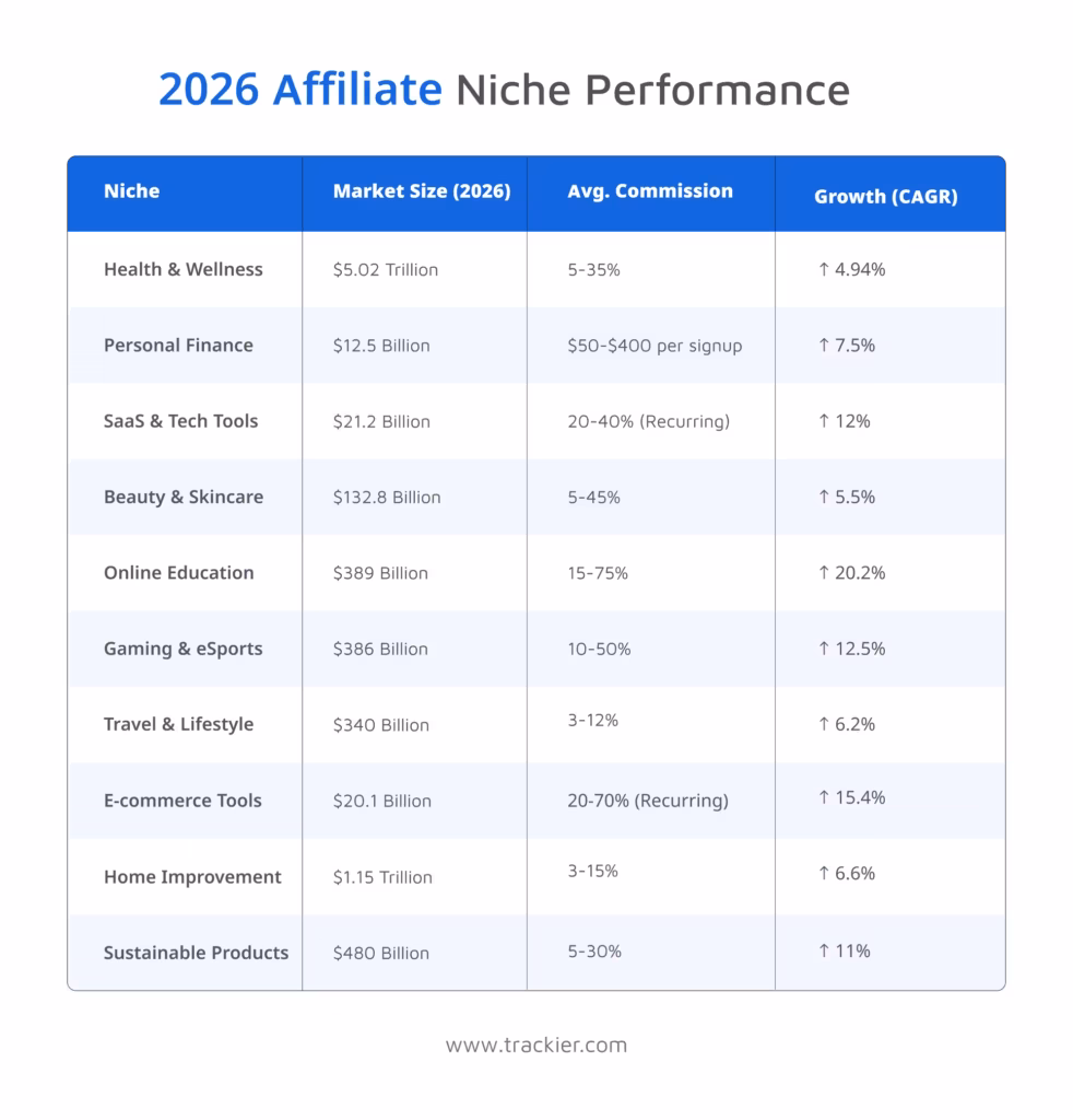 Most Profitable Affiliate Niches in 2026