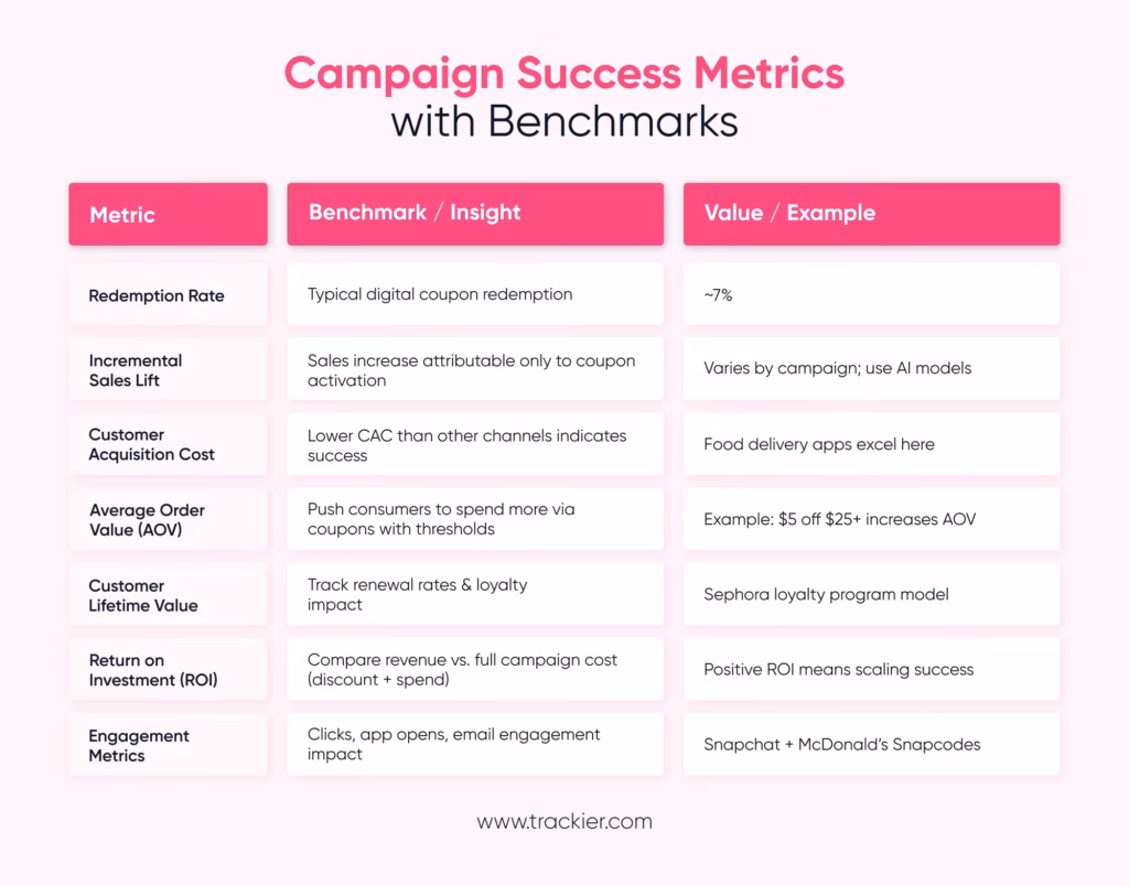 Evaluating the Effectiveness of Your Coupon Campaigns
