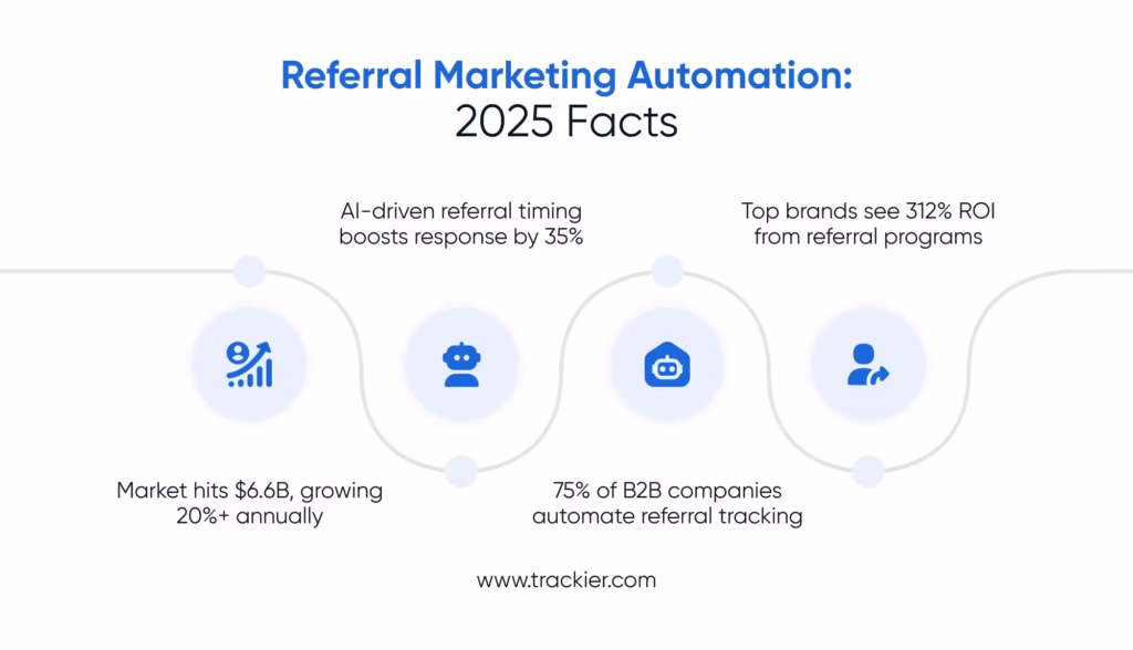 Why Should You Use Referral Marketing Automation?