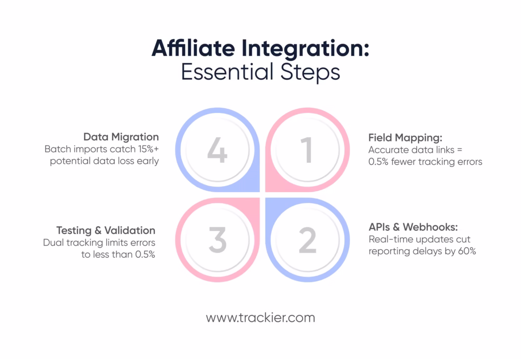 Technical Setup and Data Integration
