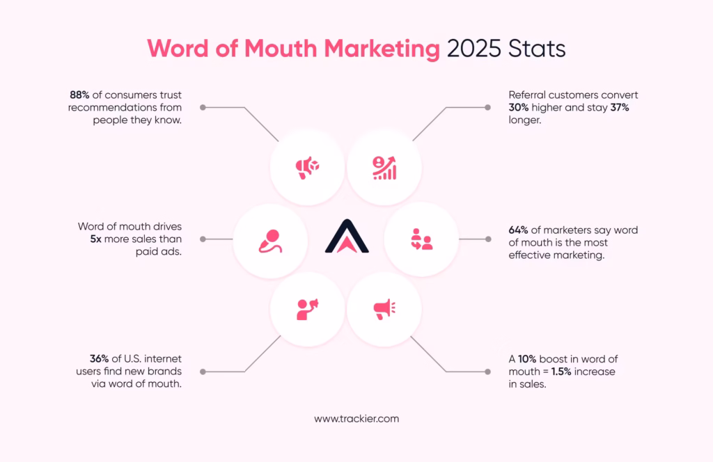Why Word of Mouth Marketing Works?
