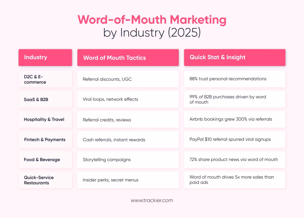 Word of Mouth Marketing Examples Across Industries