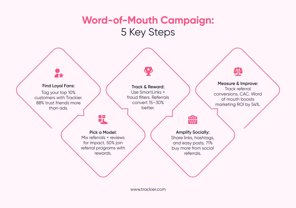 How to Build a Word-of-Mouth Marketing Campaign?