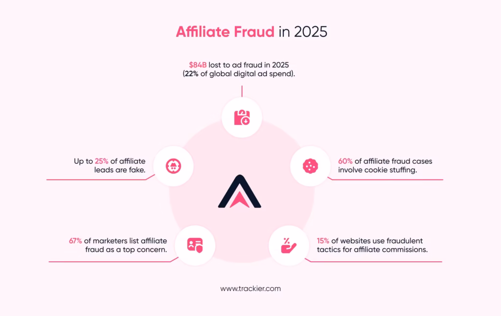 What is Affiliate Fraud?