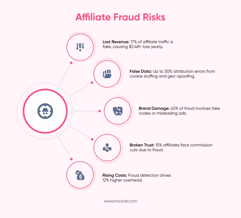 Affiliate fraud risks