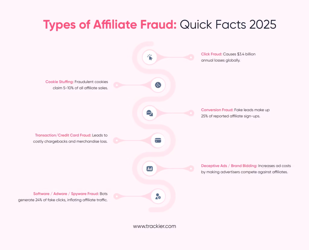 Types of Affiliate Fraud