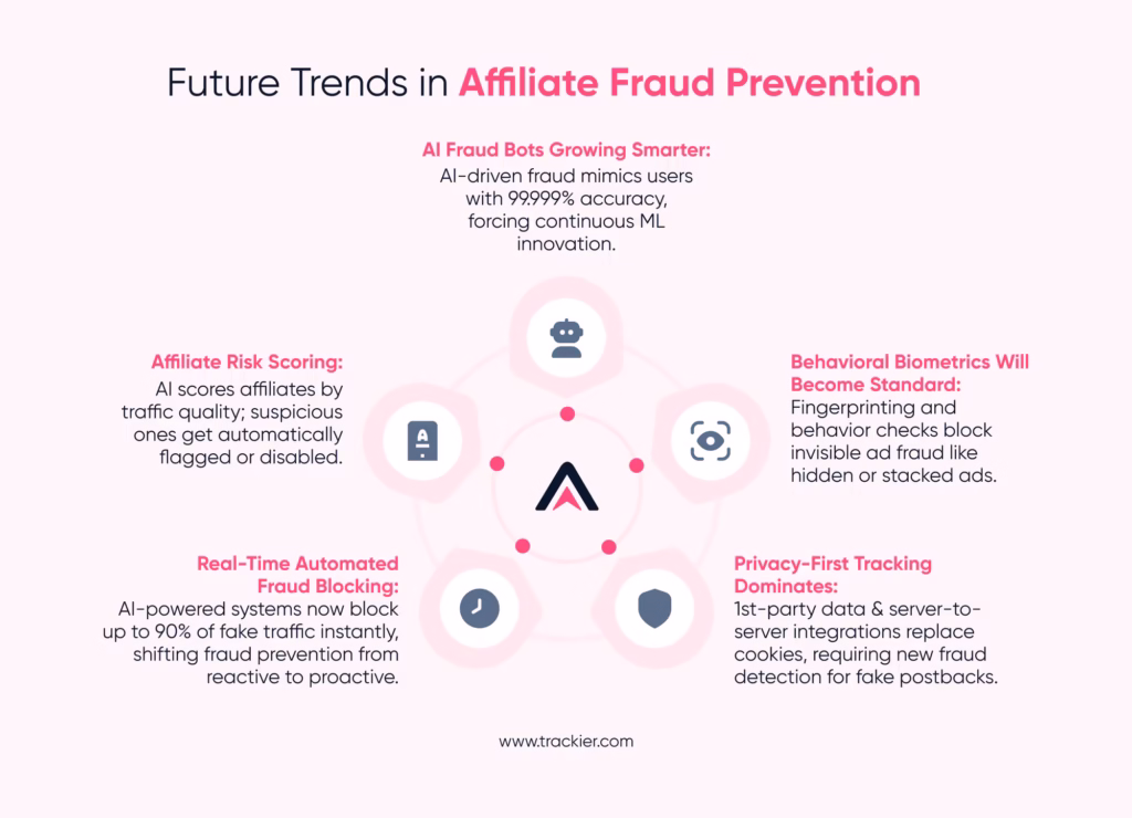 Future of Affiliate Fraud Prevention
