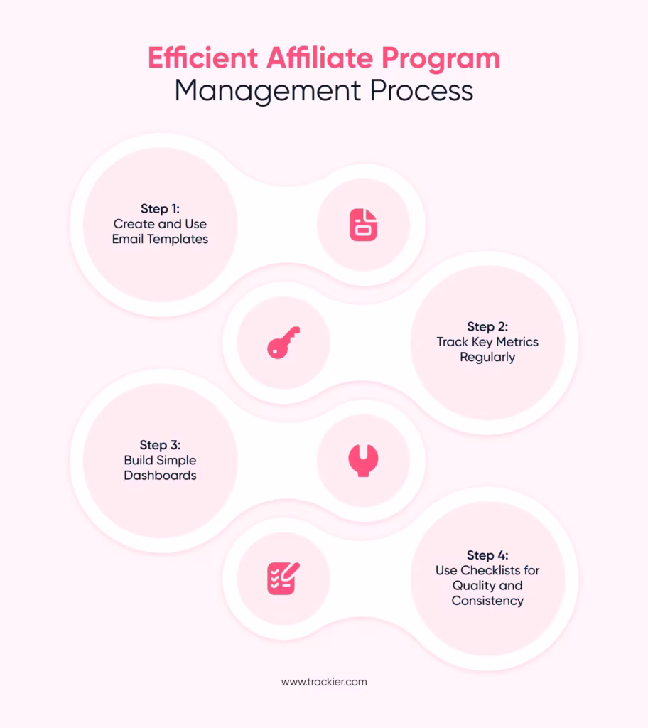 Use Practical Tools and Templates