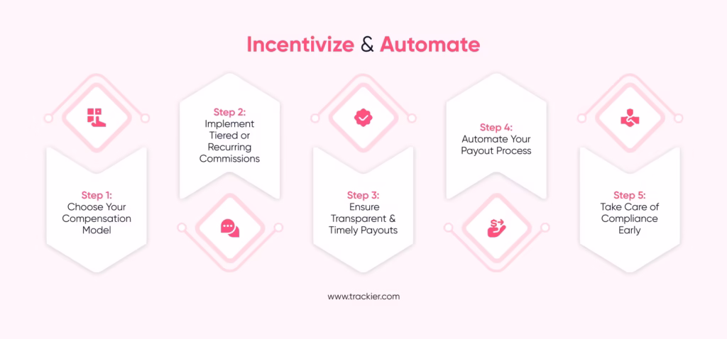 Design Effective Payout and Commission Structures