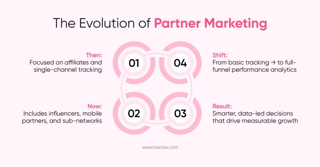 The Shift in Global Partner Marketing
