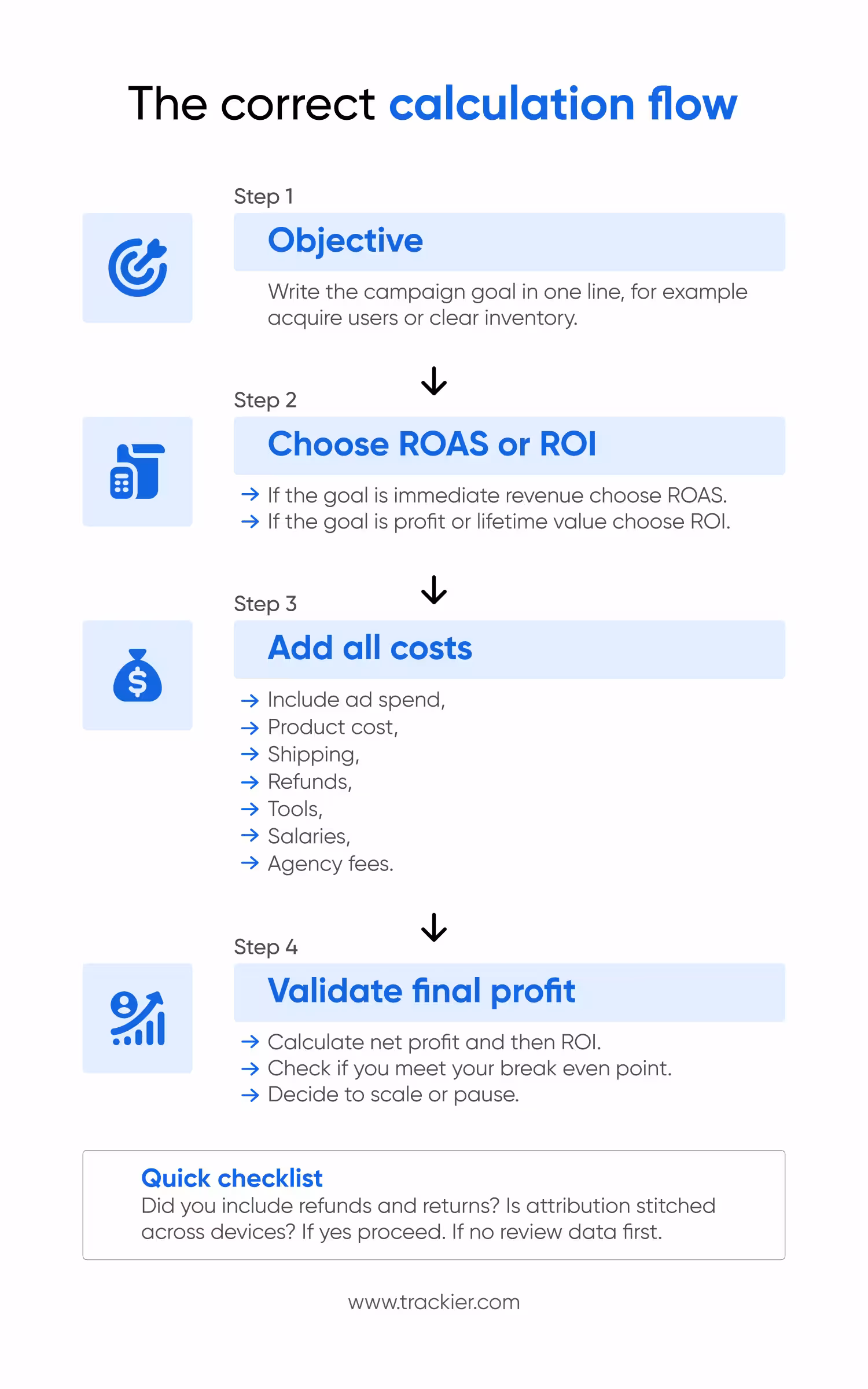 ROAS vs ROI
