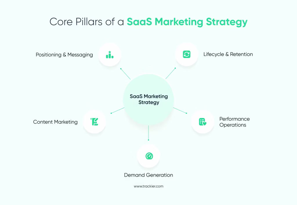 Core Pillars of SaaS Marketing Strategy