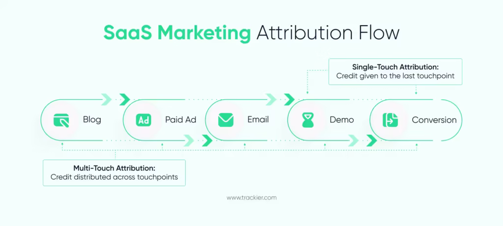 SaaS Marketing Attribution Flow