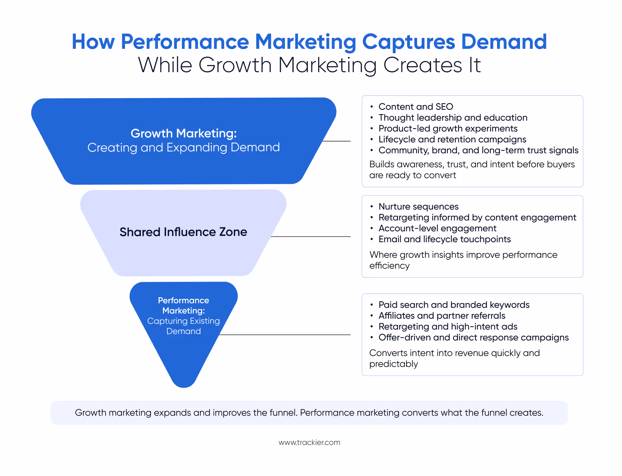 Growth Marketing vs Performance Marketing Funnel