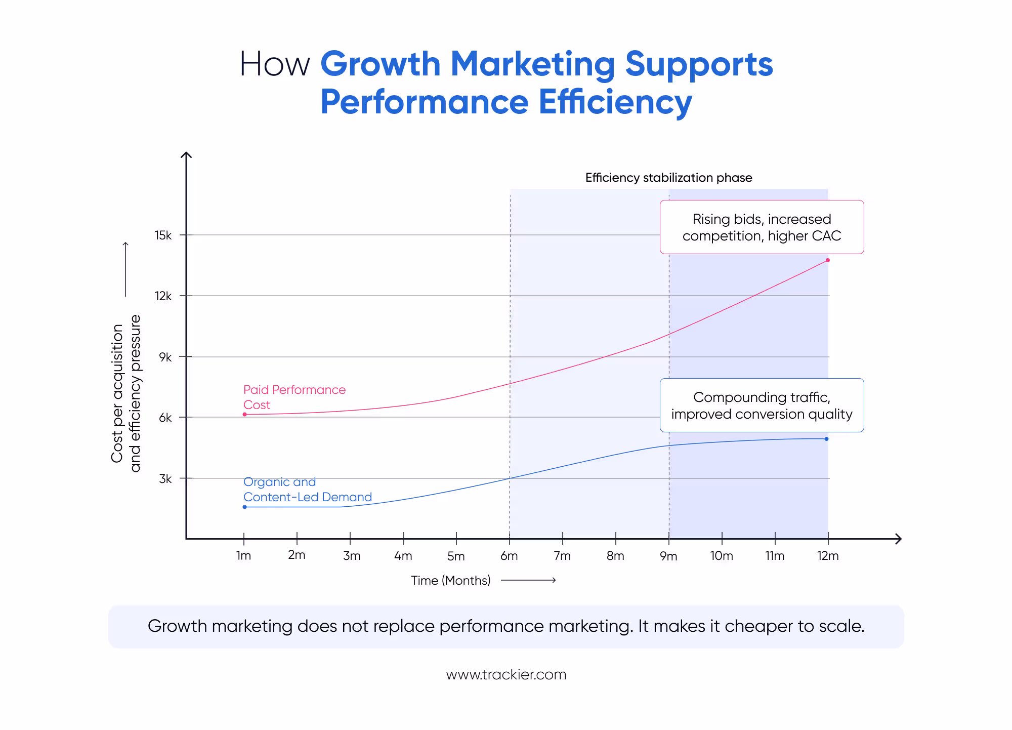 Growth Marketing vs Performance Marketing Efficiency