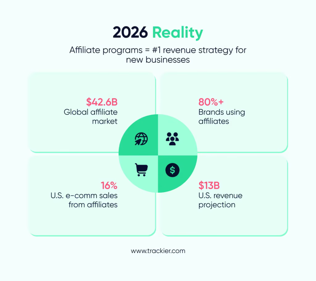2026 affiliate program management reality