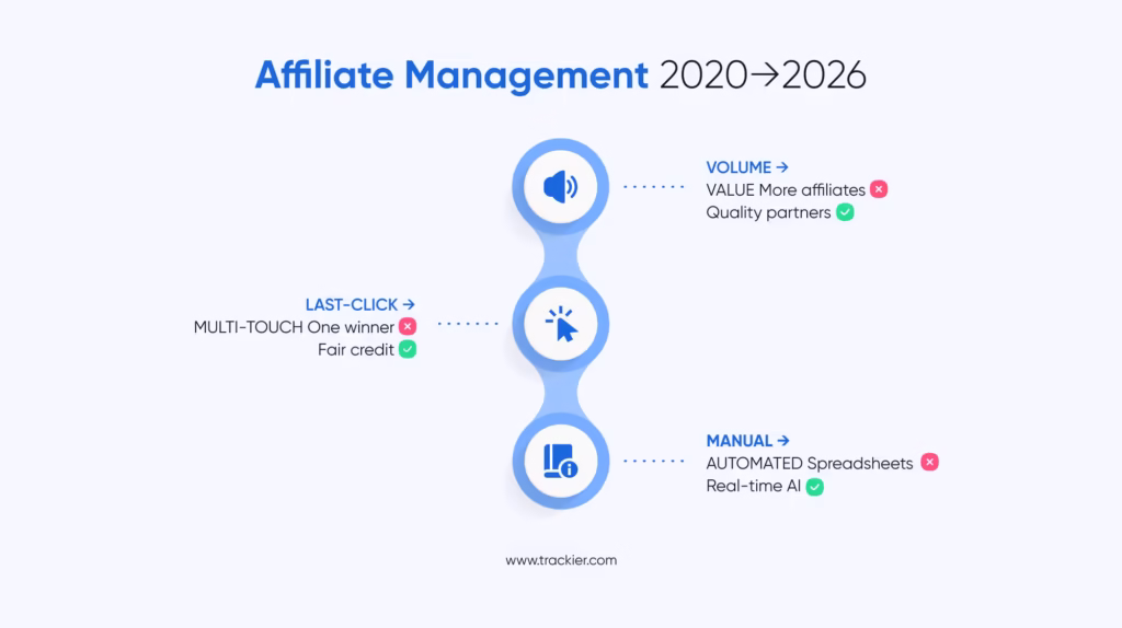 How Affiliate Program Management Has Changed (2020–2026)?