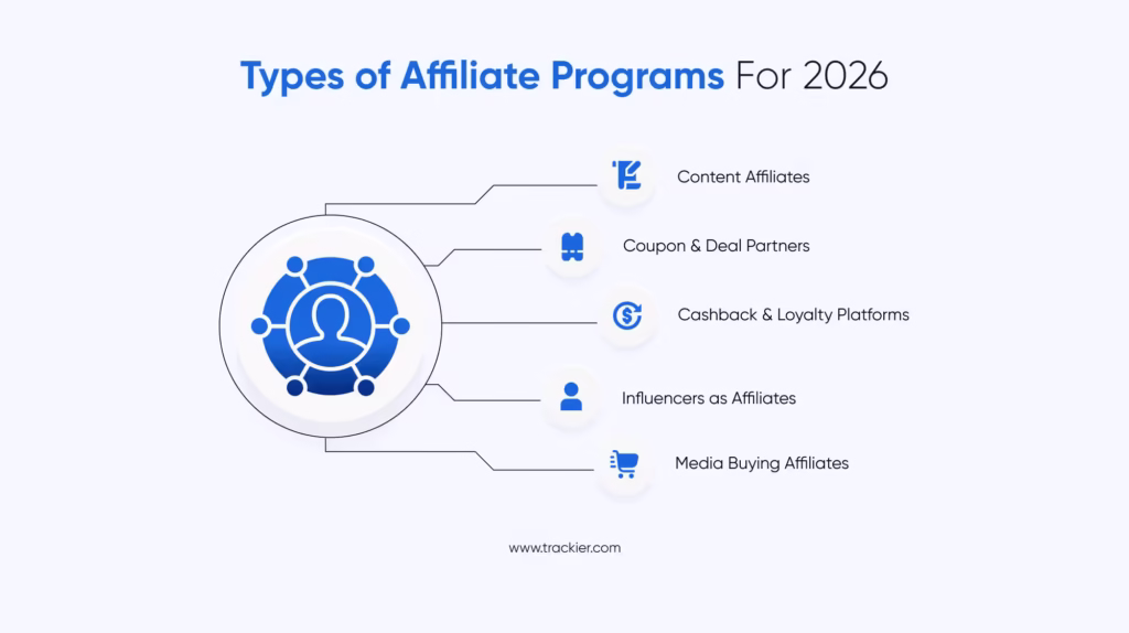 Types of Affiliate Programs You Can Run in 2026