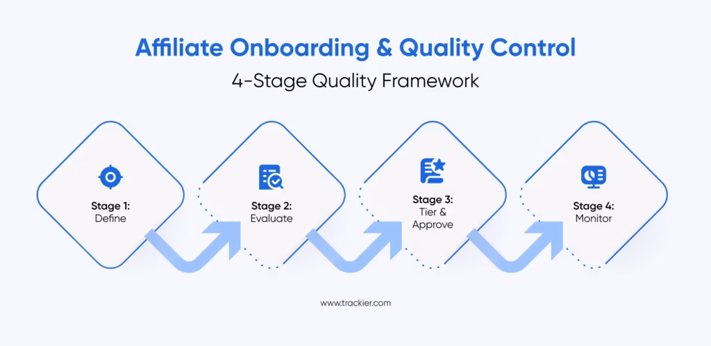 Affiliate Onboarding, Approval, and Partner Quality Control