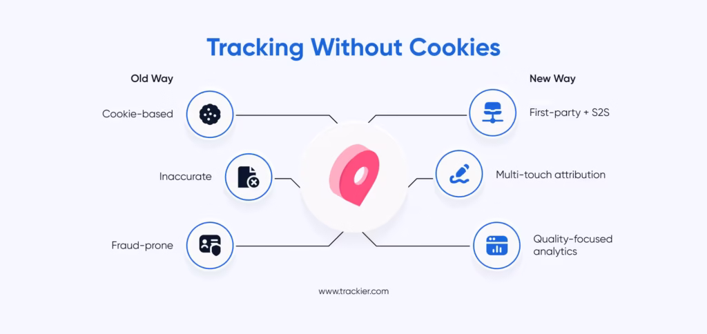 Tracking, Attribution, and Analytics in a Privacy-First World