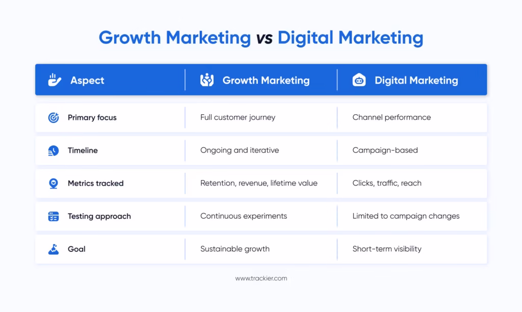 growth marketing vs digital marketing
