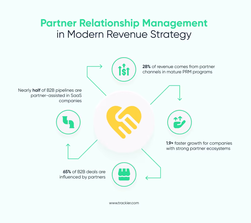 Partner Relationship Management in Modern Revenue Strategy