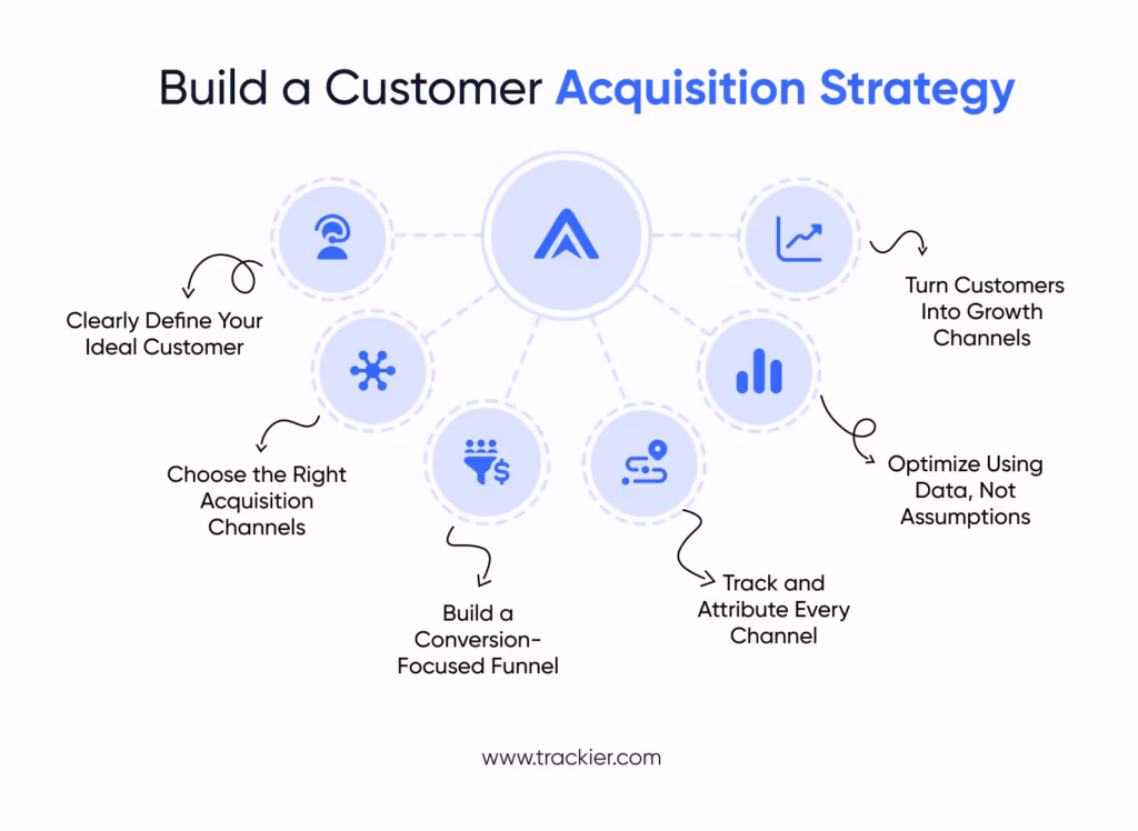 How to Build a Successful Customer Acquisition Strategy?