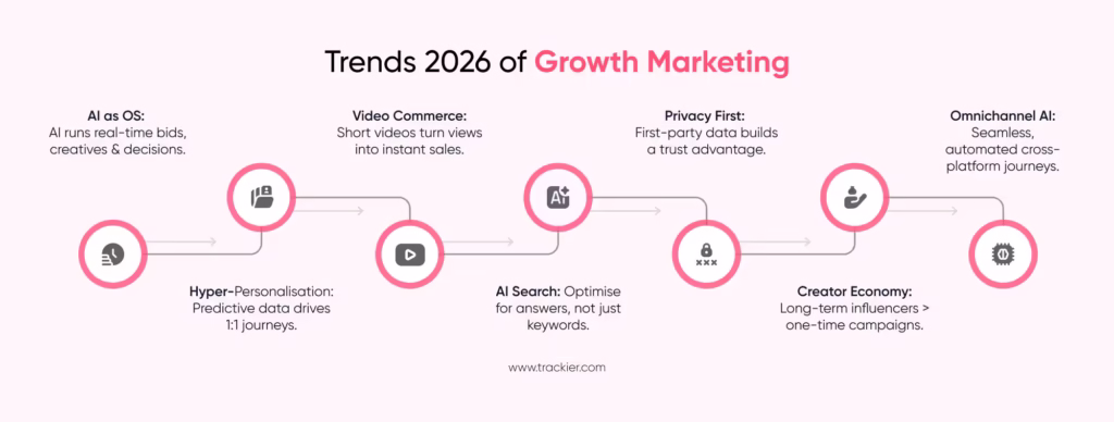Growth Marketing Trends for 2026