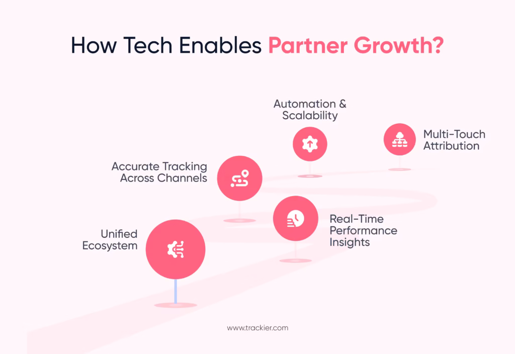 How Technology Enables Partner Program Success?