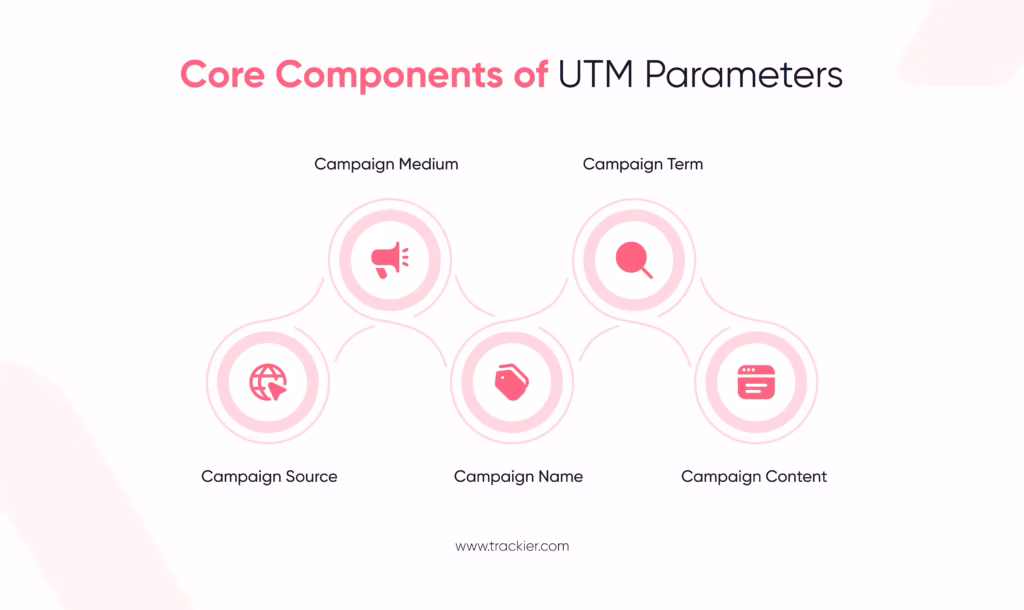 Core Components of UTM parameters