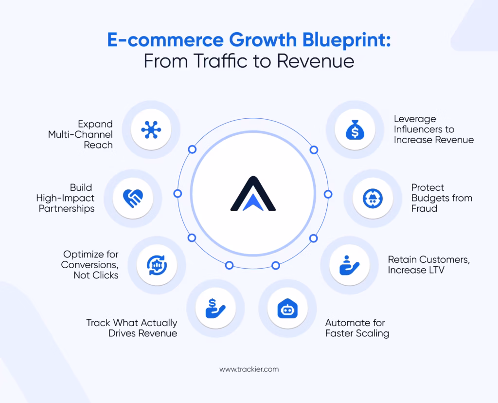 Best Ways to Increase E-commerce Sales: A Performance Marketing Playbook