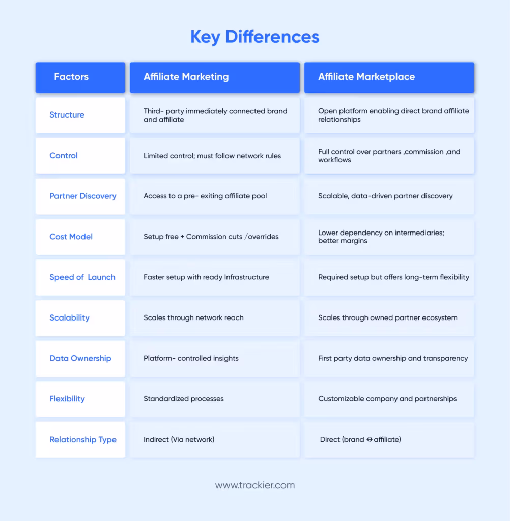 Affiliate Marketplace vs Affiliate Network: Key Differences