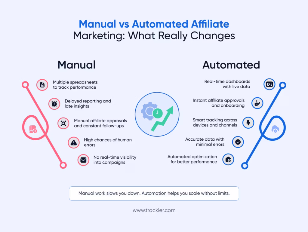 Manual vs Automated Affiliate Marketing