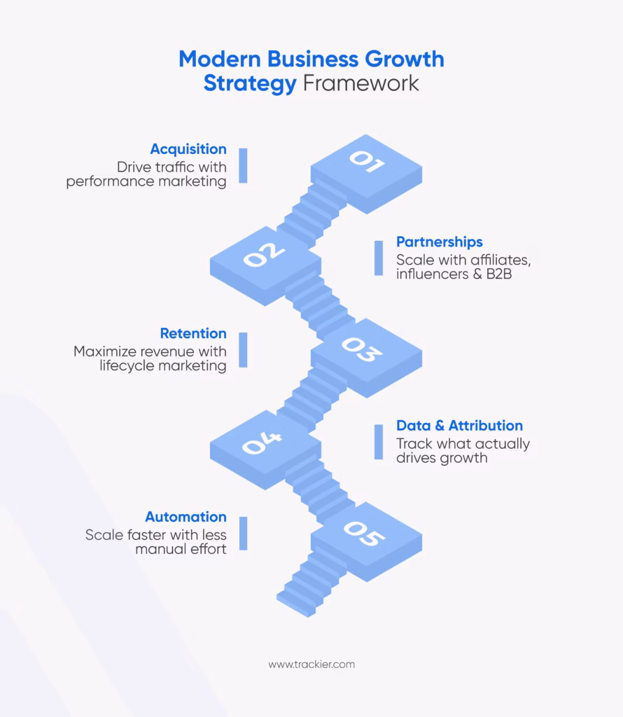 Business Growth Strategy Framework