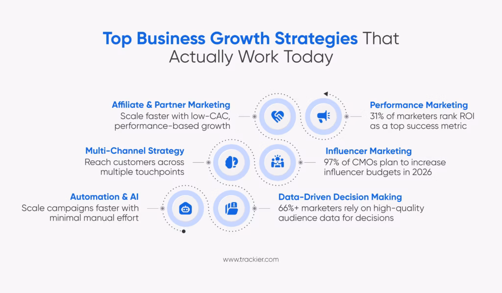 Top Business Growth Strategies That Actually Work Today