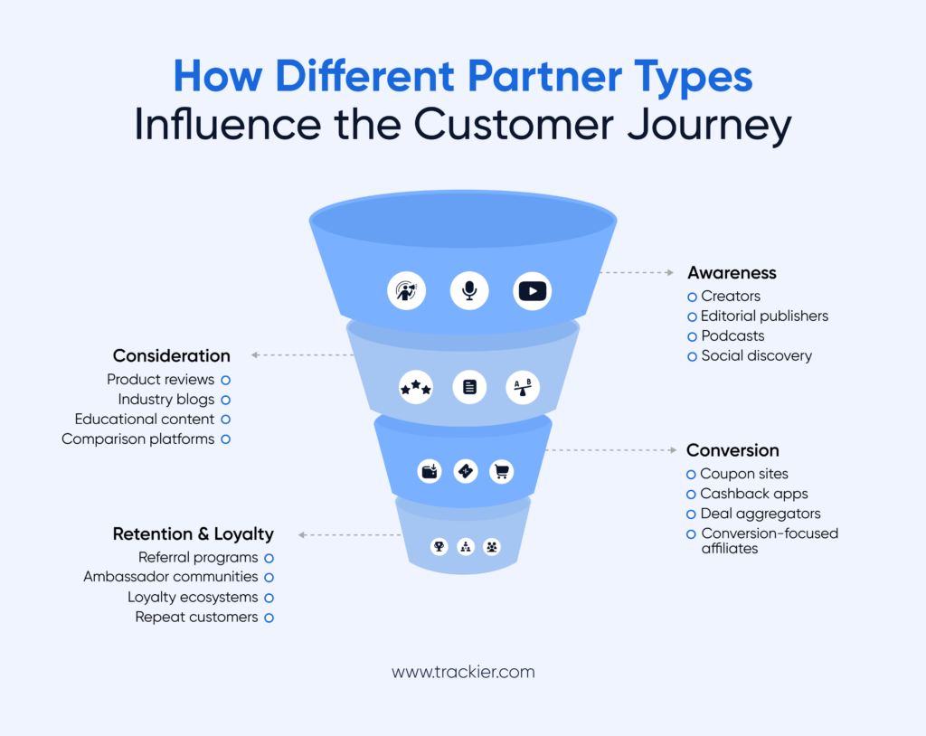 How different partner types influence the customer journey