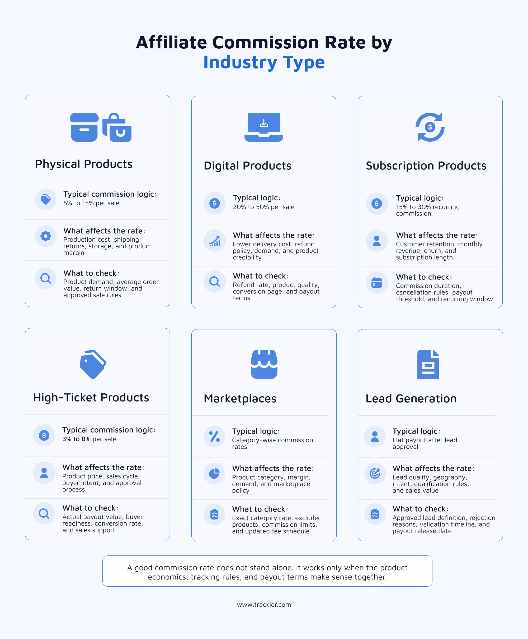 Affiliate Commission Rate by Industry Type
