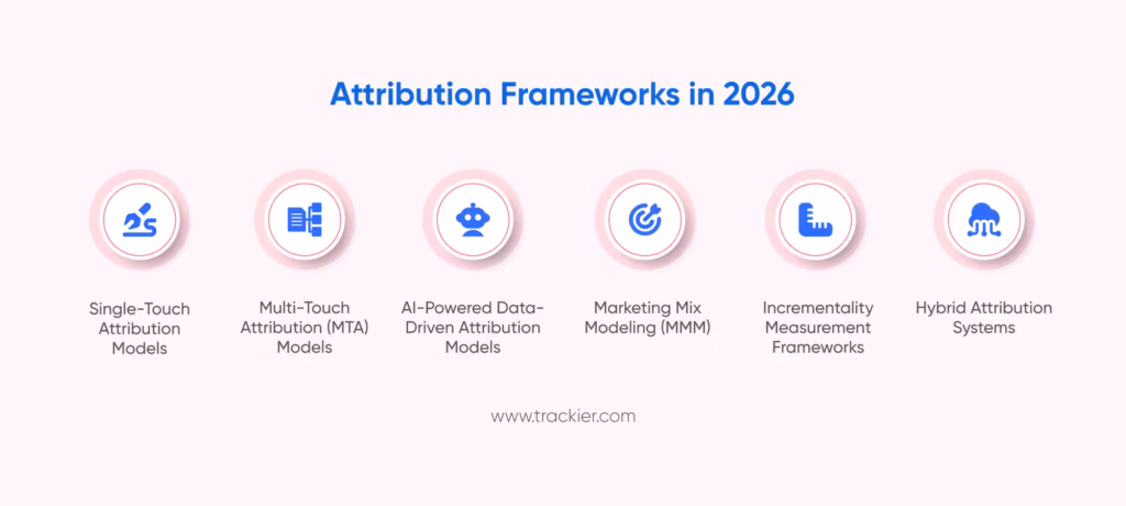 Attribution Frameworks in 2026