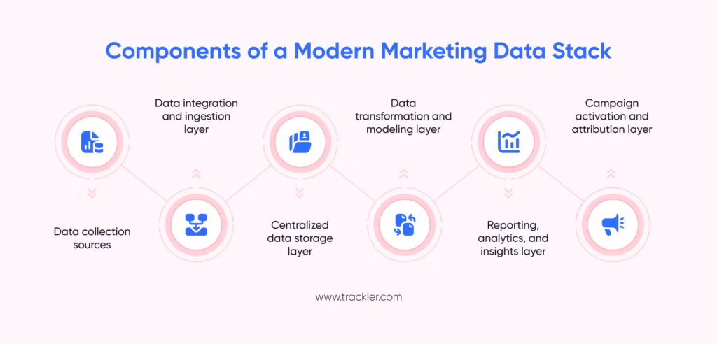 Layers of a Modern Marketing Data Stack