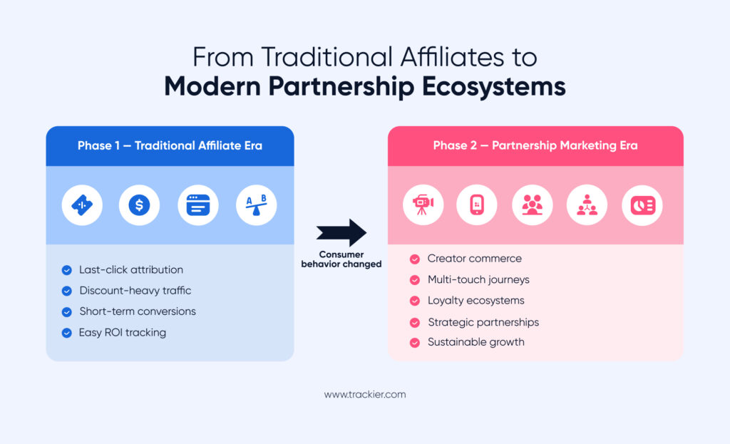 From traditional affiliates to modern partnership ecosystems