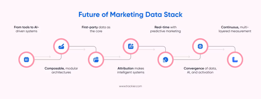 Future of Marketing Data Stack