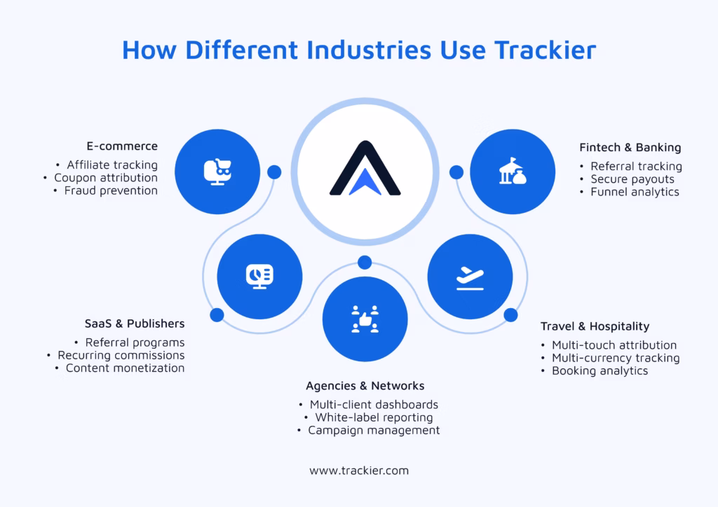 How Different Industries Use Trackier