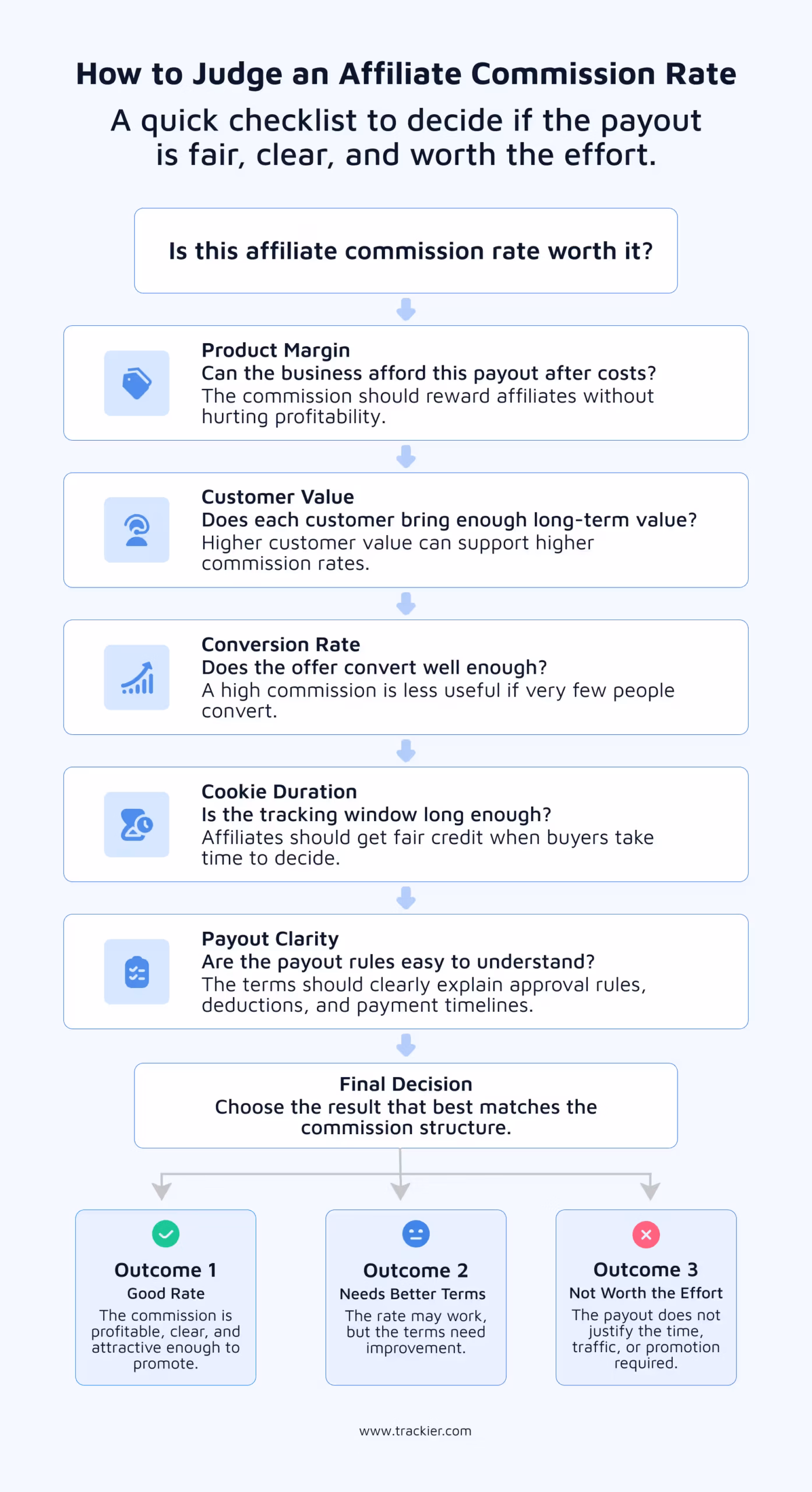 How to Judge an Affiliate Commission Rate