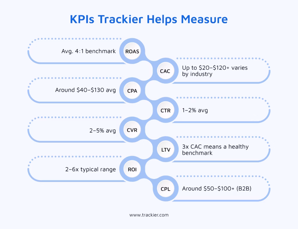 How Different Industries Use Trackier